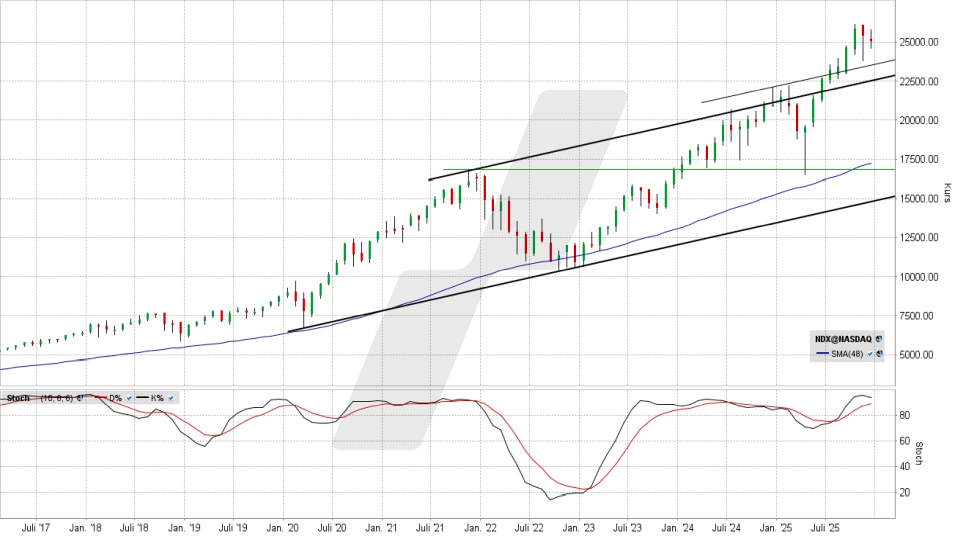 Nasdaq 100: Monats-Chart vom 18.12.2025, Kurs 25.019,37 Punkte, Kürzel: NDX | Quelle: TWS | Online Broker LYNX