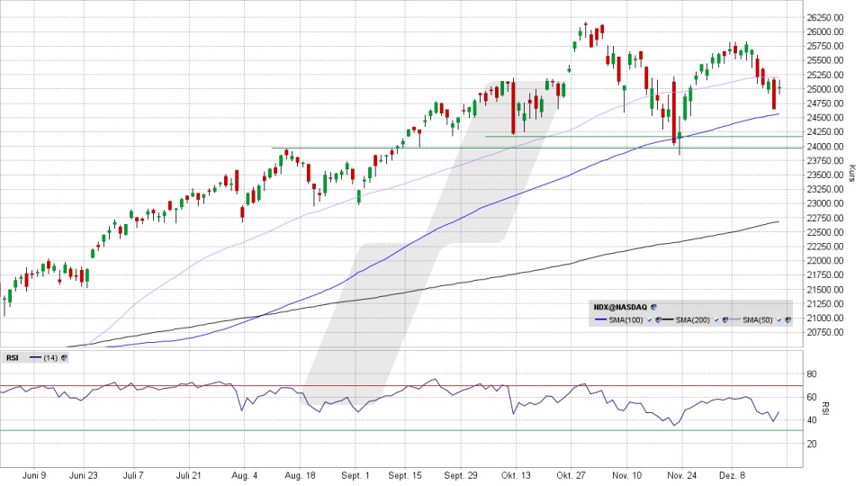 Nasdaq 100: Tages-Chart vom 18.12.2025, Kurs 25.019,37 Punkte, Kürzel: NDX | Quelle: TWS | Online Broker LYNX