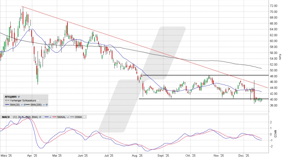 Carl Zeiss Meditec Aktie: Chart vom 19.12.2025, Kurs 40,08 Euro, Kürzel: AFX | Online Broker LYNX