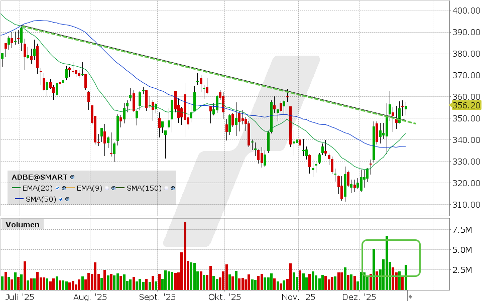 Adobe Aktie: Chart vom 19.12.2025, Kurs: 355.83 USD, Kürzel: ADBE | Quelle: TWS | Online Broker LYNX