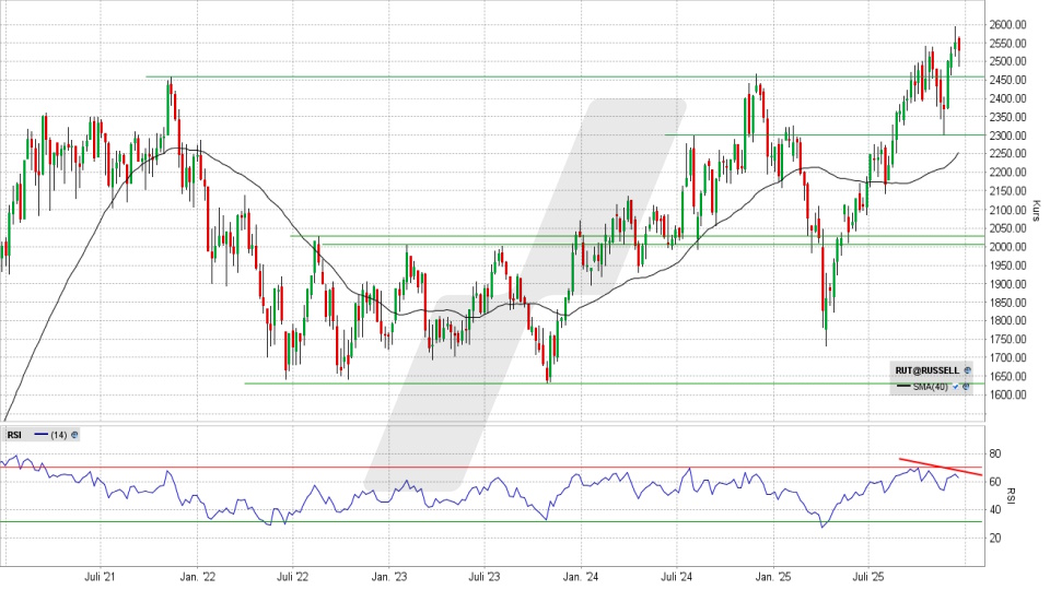 Russell 2000: Wochen-Chart vom 19.12.2025, Kurs 2.529,42 Punkte, Kürzel: RUT | Quelle: TWS | Online Broker LYNX