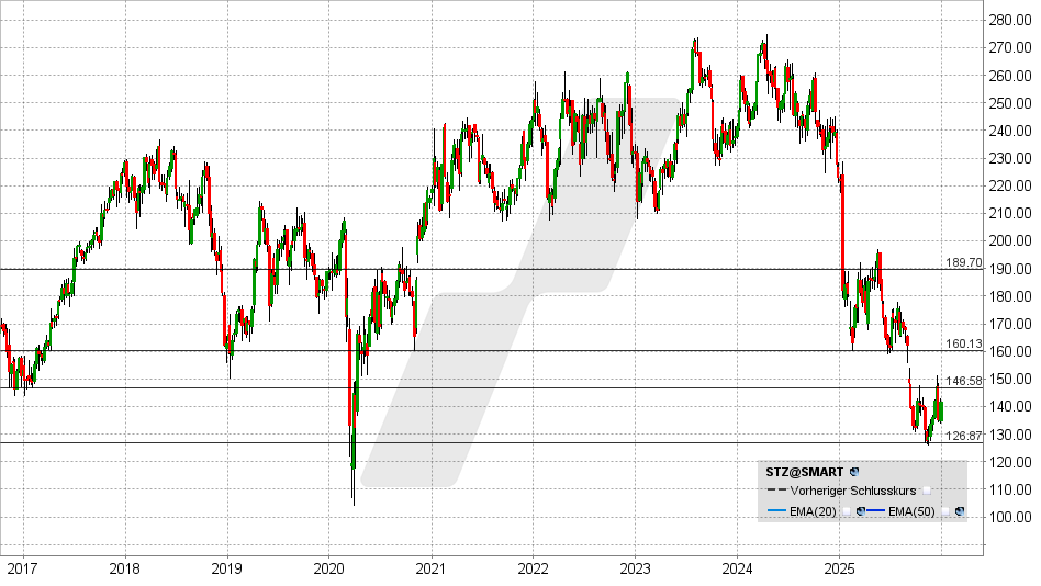 Constellation Brands Aktie: Chart vom 23.12.2025, Kurs: 141,74 USD - Kürzel: STZ | Online Broker LYNX