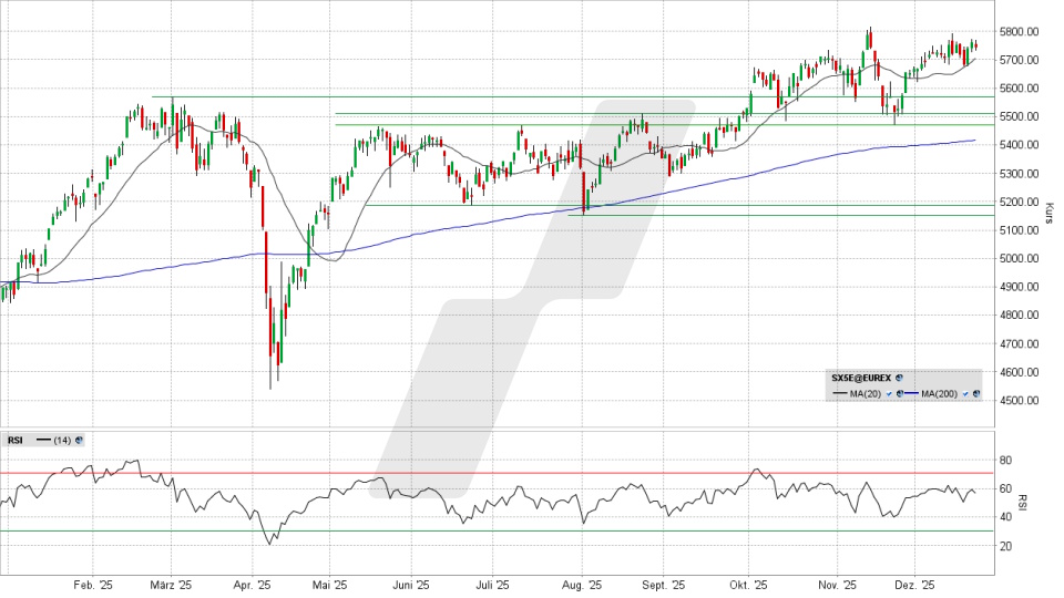 Euro Stoxx 50 Index: Tageschart vom 22.12.2025, Kurs 5.743,69 Punkte, Kürzel: ESTX50 | Online Broker LYNX