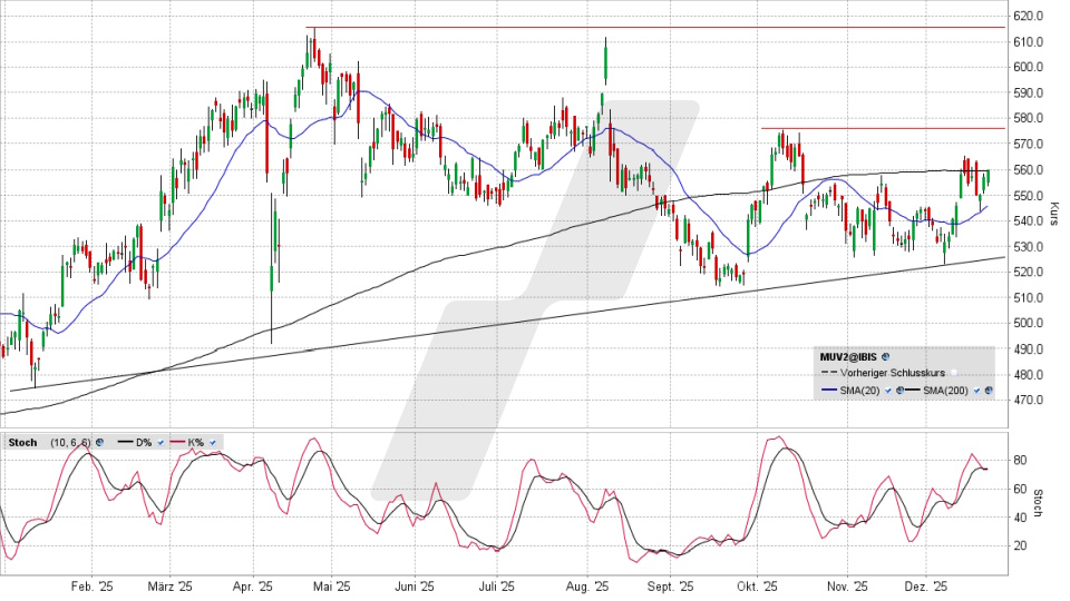 Münchener Rück Aktie: Chart vom 22.12.2025, Kurs 560,60 Euro, Kürzel: MUV2 | Online Broker LYNX