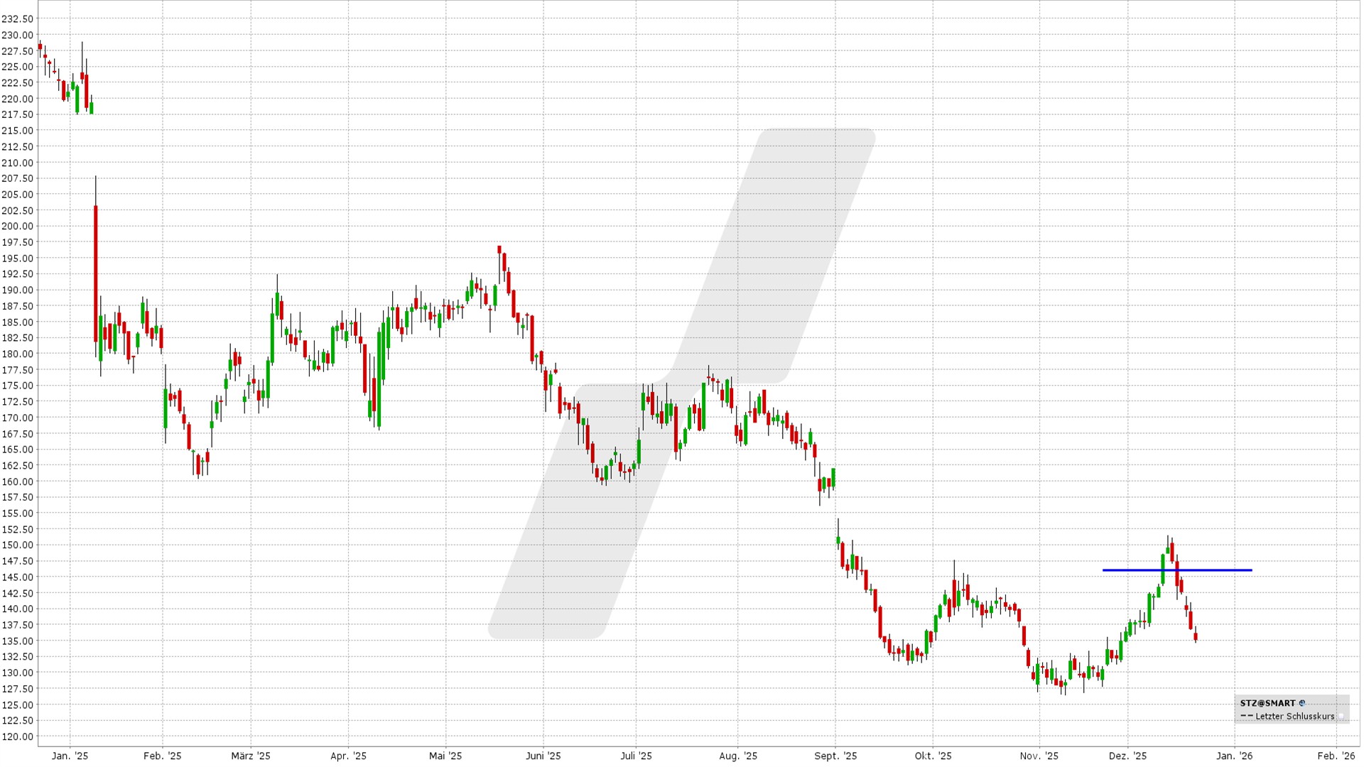 Short Call Delta 25: Kursentwicklung Constellation Brands Aktie von Dezember 2024 bis Dezember 2025 | Online Broker LYNX
