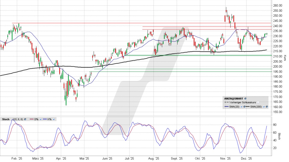 amazon.com Aktie: Chart vom 26.12.2025, Kurs 232,45 US-Dollar, Kürzel: AMZN | Online Broker LYNX