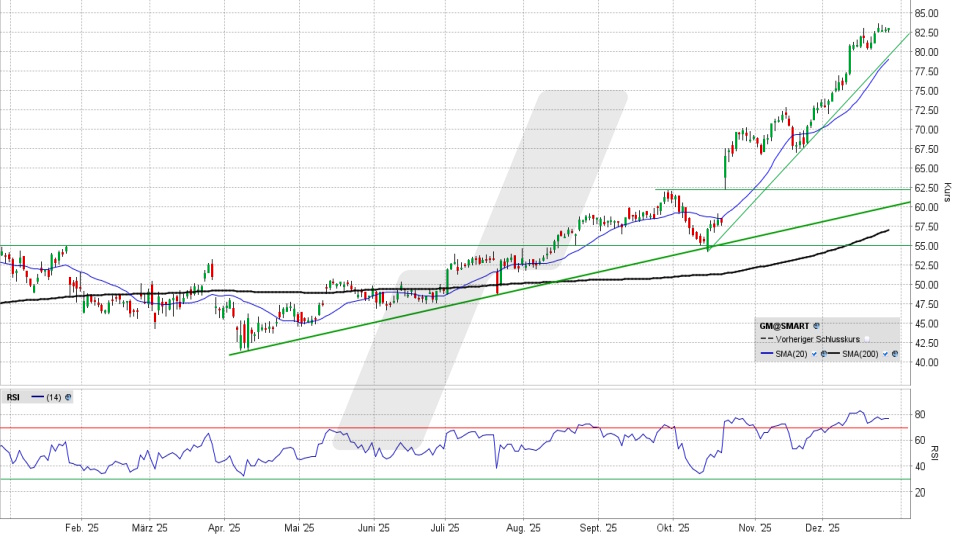 General Motors Aktie: Chart vom 26.12.2025, Kurs 83,06 US-Dollar, Kürzel: GM | Quelle: TWS | Online Broker LYNX
