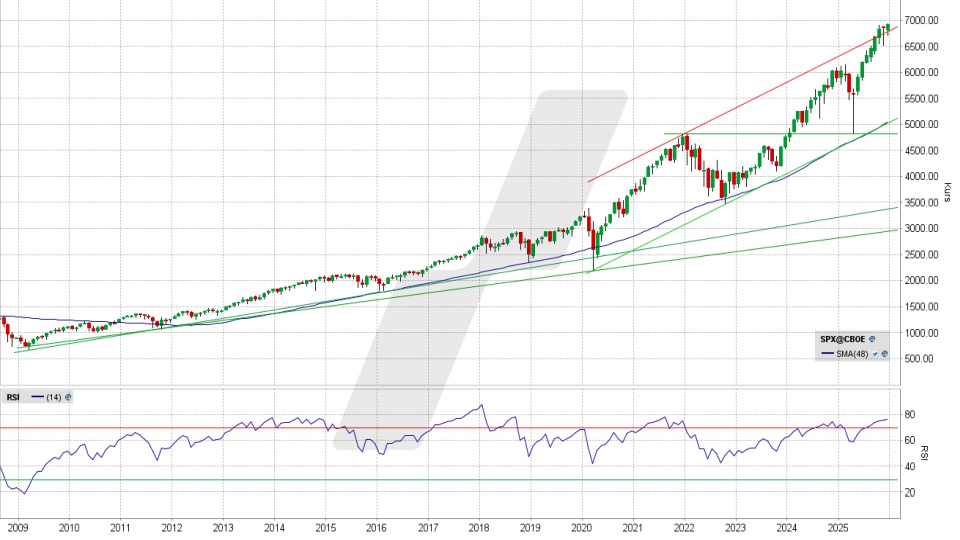 S&P 500: Monats-Chart vom 26.12.2025, Kurs 6.929,92 Punkte, Kürzel: SPX | Quelle: TWS | Online Broker LYNX