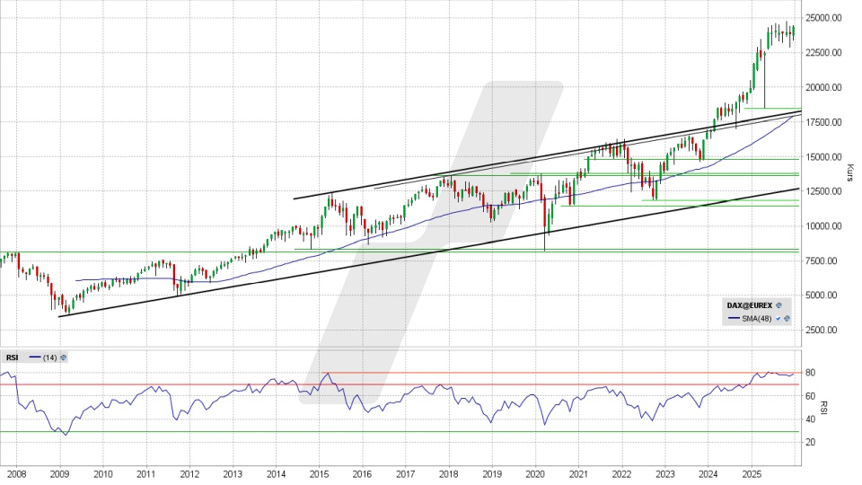 DAX Index: Monatschart vom 29.12.2025, Kurs 24.351,12 Punkte, Kürzel: DAX | Online Broker LYNX