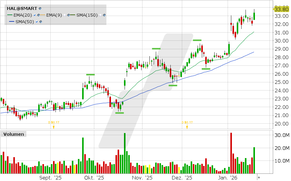 Halliburton Aktie: Chart vom 21.01.2026, Kurs: 33.36 USD, Kürzel: HAL | Quelle: TWS | Online Broker LYNX Halliburton Aktie: Chart vom 21.01.2026, Kurs: 33.36 USD, Kürzel: HAL | Quelle: TWS | Online Broker LYNX