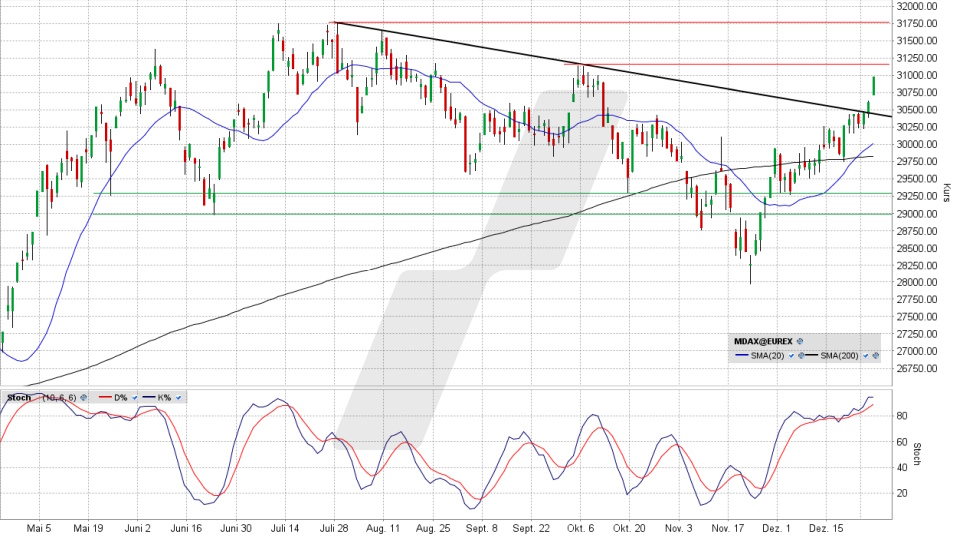 MDAX: Tages-Chart vom 02.01.2026, Kurs 30.979,74 Euro, Kürzel: MDAX | Quelle: TWS | Online Broker LYNX