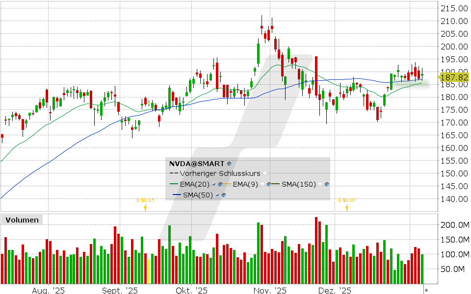 Nvidia Aktie: Chart vom 07.01.2026, Kurs: 189.11USD, Kürzel: NVDA | Quelle: TWS | Online Broker LYNX