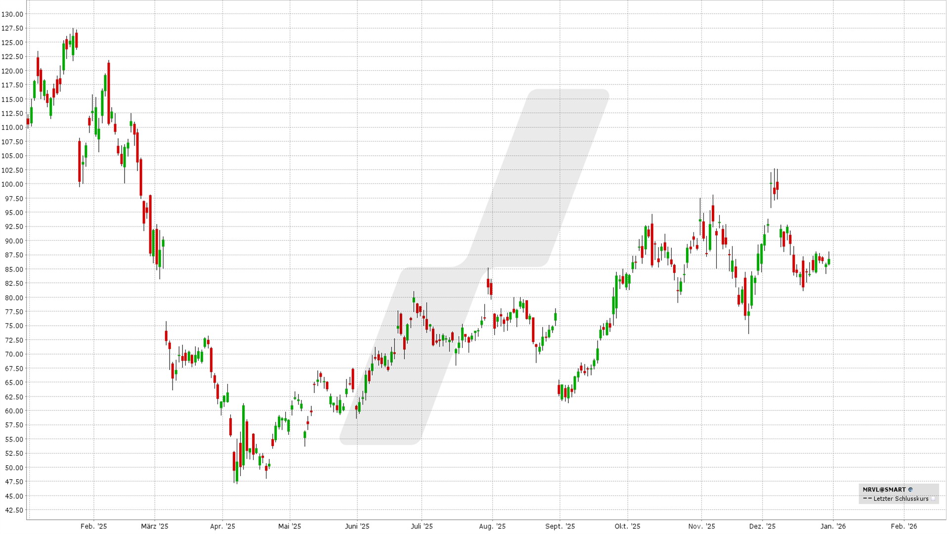 Covered Call: Kursentwicklung Marvell Technology Aktie von Dezember 2024 bis Dezember 2025 | Online Broker LYNX