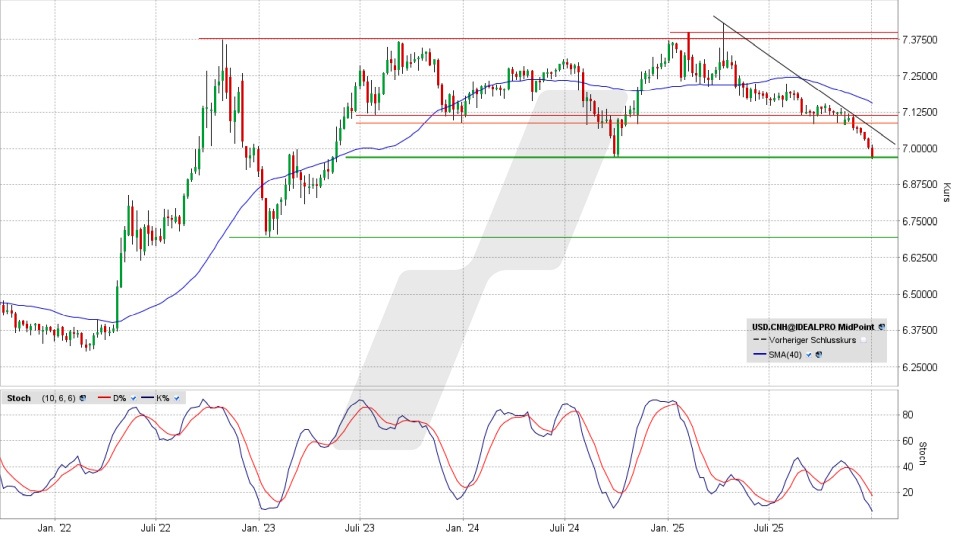 US-Dollar / Chinesischer Yuan: Chart vom 02.01.2026, Kurs 6,9704 Yuan, Kürzel: USD.CNH | Quelle: TWS | Online Broker LYNX