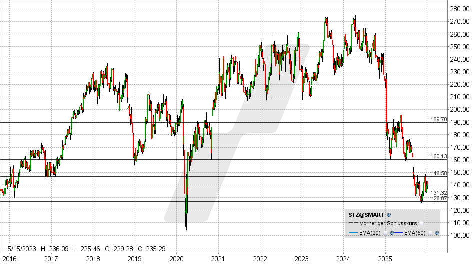 Constellation Brands Aktie: Chart vom 08.01.2026, Kurs: 140,49 USD - Kürzel: STZ | Quelle: TWS | Online Broker LYNX