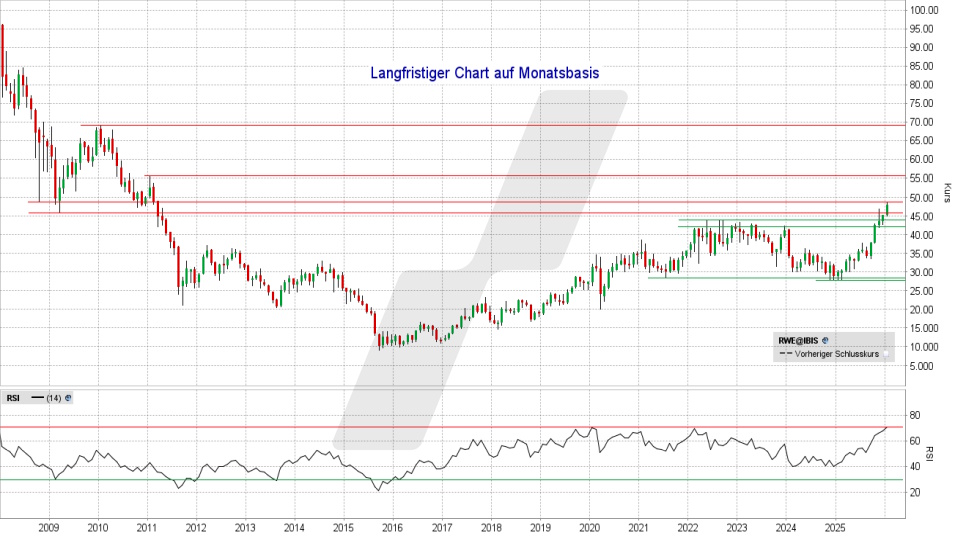 RWE Aktie: Chart vom 07.01.2026, Kurs 47,97 Euro, Kürzel: RWE | Quelle: TWS | Online Broker LYNX