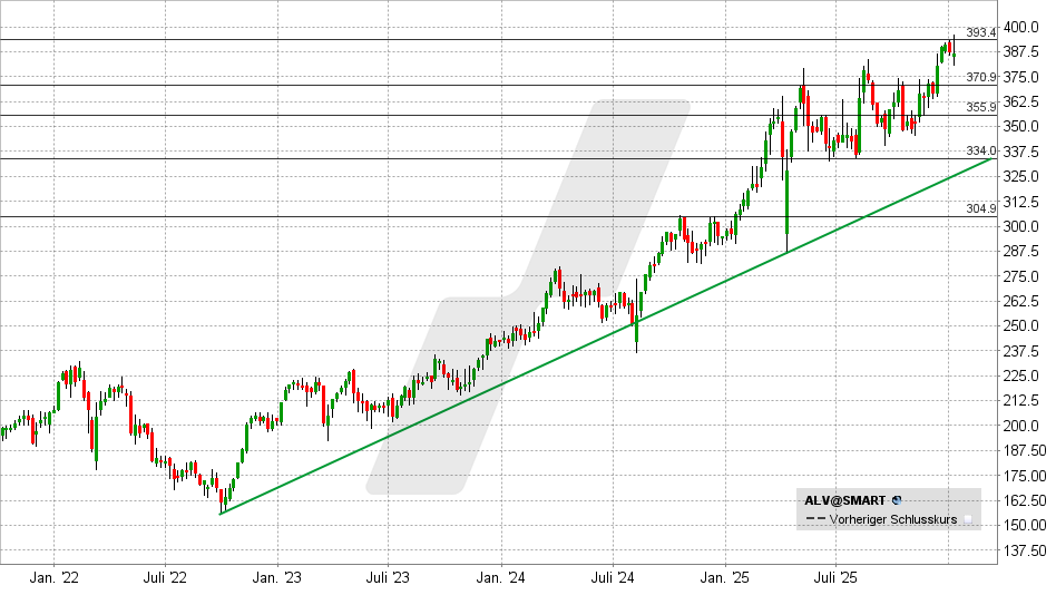 Allianz Aktie: Chart vom 08.01.2026, Kurs: 387 EUR - Kürzel: ALV | Quelle: TWS | Online Broker LYNX