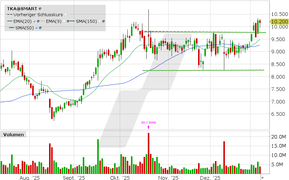 Thyssenkrupp Aktie: Chart vom 08.01.2026, Kurs: 10.20 EUR Kürzel: TKA | Quelle: TWS | Online Broker LYNX