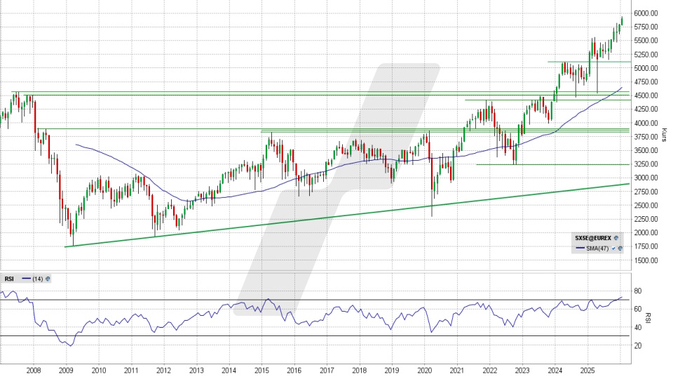 Euro Stoxx 50: Monats-Chart vom 08.01.2026, Kurs 5.904,32 Punkte, Kürzel: SX5E | Quelle: TWS | Online Broker LYNX Euro Stoxx 50: Monats-Chart vom 08.01.2026, Kurs 5.904,32 Punkte, Kürzel: SX5E | Quelle: TWS | Online Broker LYNX
