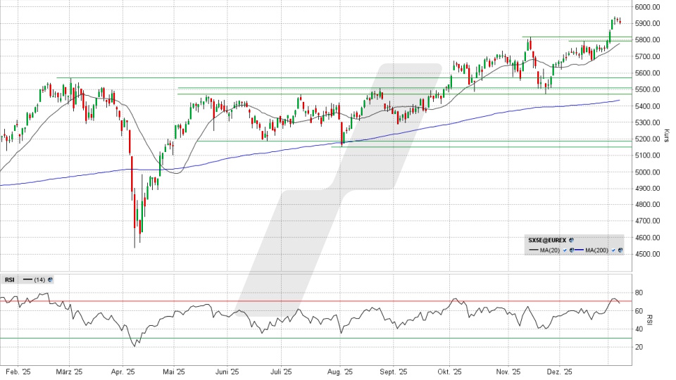 Euro Stoxx 50: Tages-Chart vom 08.01.2026, Kurs 5.904,32 Punkte, Kürzel: SX5E | Quelle: TWS | Online Broker LYNX