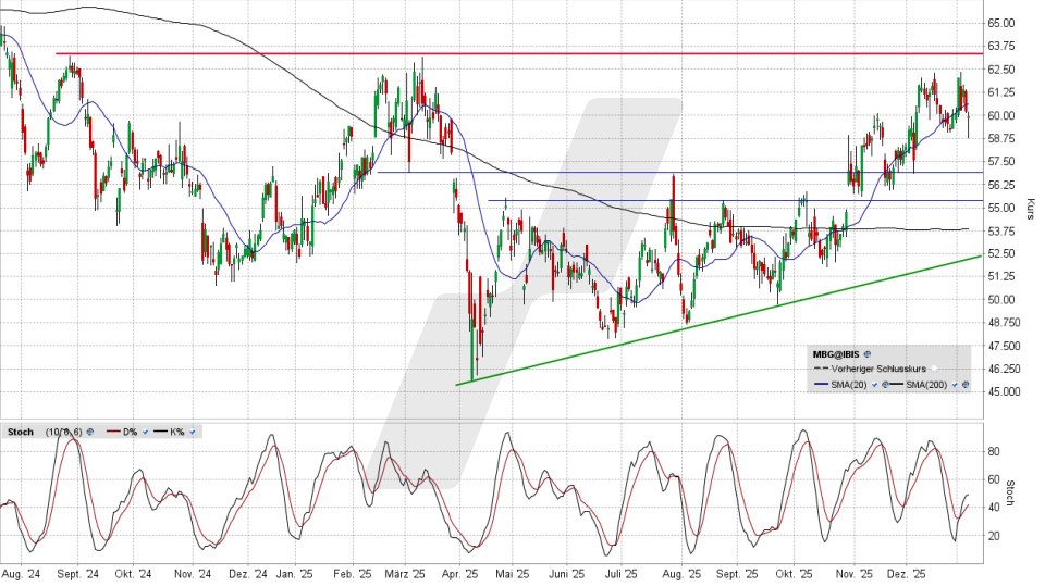 Mercedes-Benz Group Aktie: Chart vom 08.01.2026, Kurs 59,96 Euro, Kürzel: MBG | Online Broker LYNX