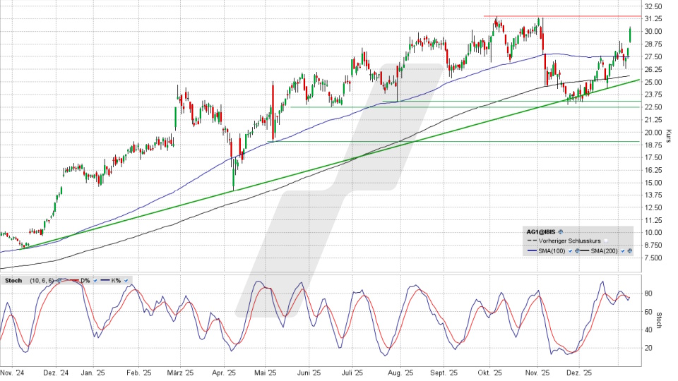 AUTO1 Group Aktie: Chart vom 09.01.2026, Kurs 30,10 Euro, Kürzel: AG1 | Quelle: TWS | Online Broker LYNX