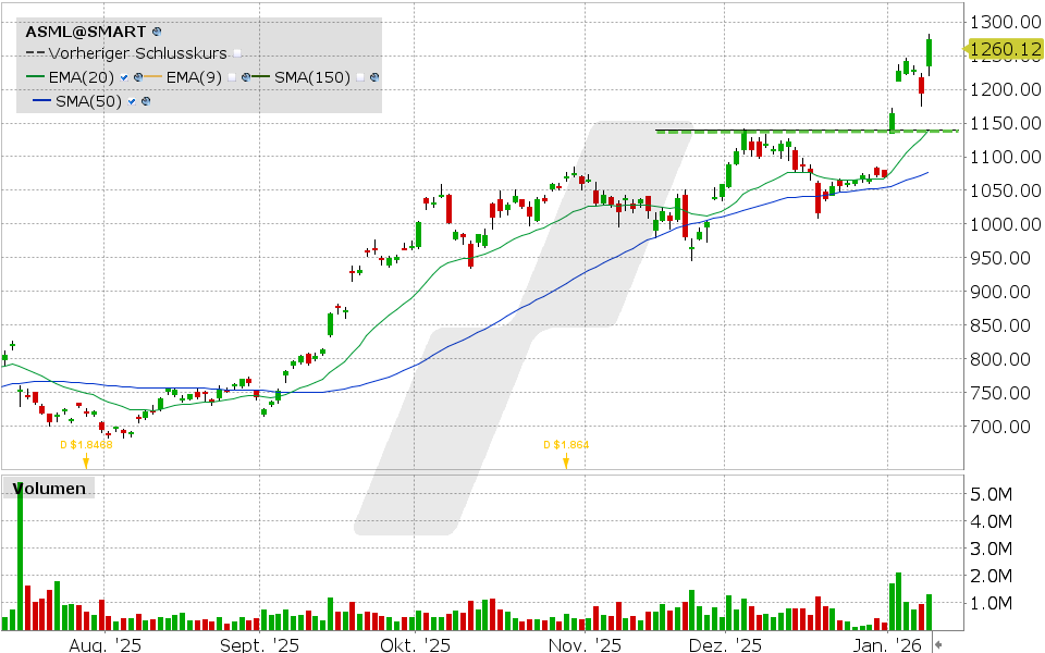 ASML Holding Aktie: Chart vom 09.01.2026, Kurs: 1260.12 USD, Kürzel: ASML | Quelle: TWS | Online Broker LYNX