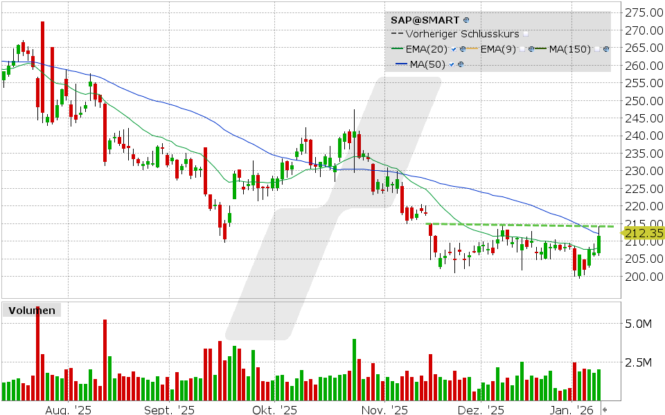 SAP Aktie: Chart vom 09.01.2026, Kurs: 212.35 EUR Kürzel: SAP | Quelle: TWS | Online Broker LYNX