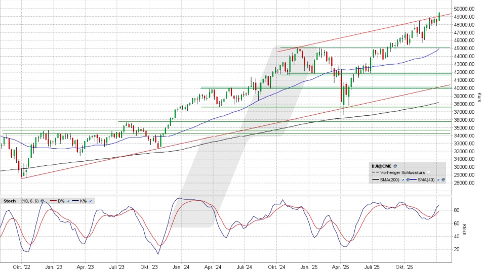 Dow Jones: Wochen-Chart vom 09.01.2026, Kurs 49.504,07 Punkte, Kürzel: INDU | Quelle: TWS | Online Broker LYNX