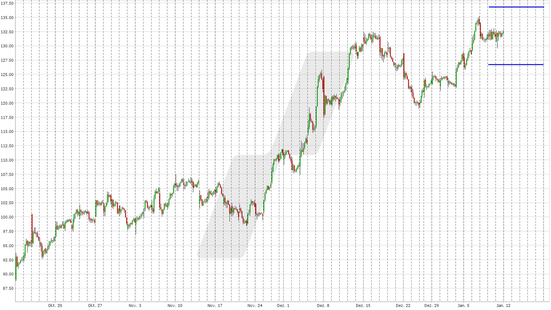 Short Straddle: Kursentwicklung Dollar Tree Aktie von Oktober 2025 bis Januar 2026 | Online Broker LYNX