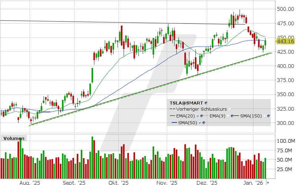 Tesla Aktie: Chart vom 09.01.2026, Kurs: 445.01 USD, Kürzel: TSLA | Quelle: TWS | Online Broker LYNX