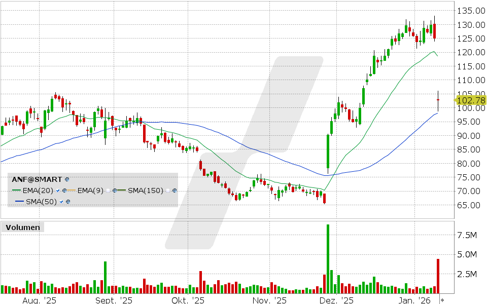 Abercrombie & Fitch Aktie: Chart vom 12.01.2026, Kurs: 102.78 USD, Kürzel: ANF | Quelle: TWS | Online Broker LYNX Abercrombie & Fitch Aktie: Chart vom 12.01.2026, Kurs: 102.78 USD, Kürzel: ANF | Quelle: TWS | Online Broker LYNX