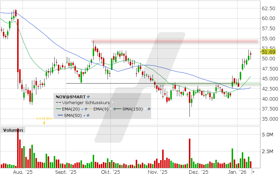 Novo Nordisk Aktie: Chart vom 12.01.2026, Kurs: 51.69 EUR Kürzel: NOV | Quelle: TWS | Online Broker LYNX