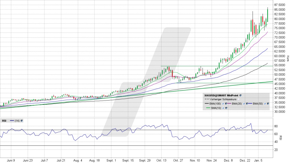 Silber: Chart vom 12.01.2026, Kurs 85,03 US-Dollar, Kürzel: XAGUSD | Online Broker LYNX