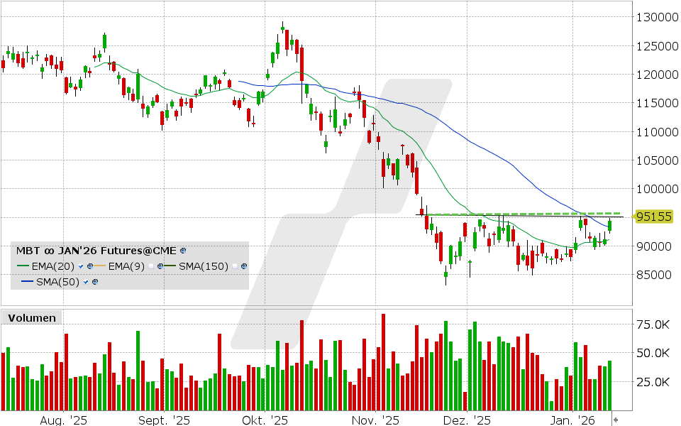 Micro Bitcoin Future: Chart vom 13.01.2026, Kurs: 95.155 USD Kürzel: MBT | Quelle: TWS | Online Broker LYNX Micro Bitcoin Future: Chart vom 13.01.2026, Kurs: 95.155 USD Kürzel: MBT | Quelle: TWS | Online Broker LYNX
