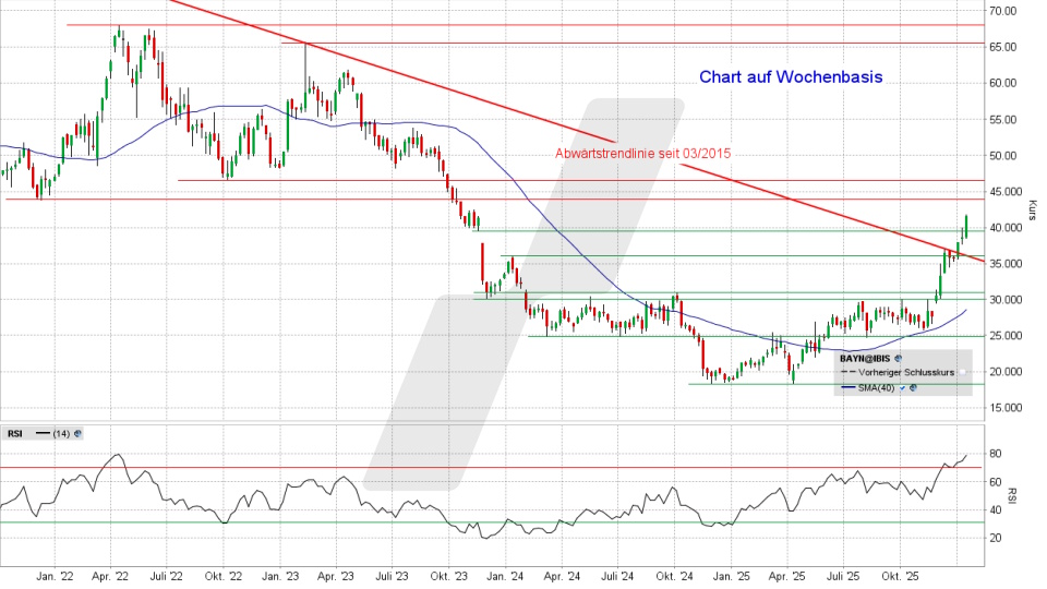 Bayer Aktie: Chart vom 14.01.2026, Kurs 41,67 Euro, Kürzel: BAYN | Quelle: TWS | Online Broker LYNX