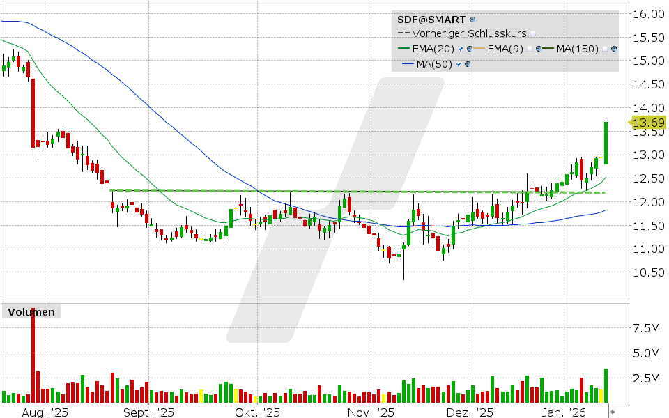 K+S Aktie: Chart vom 14.01.2026, Kurs: 13.69 EUR Kürzel: SDF | Quelle: TWS | Online Broker LYNX