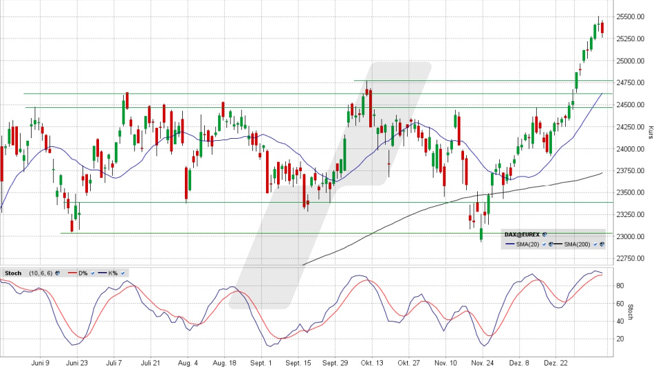 DAX: Tages-Chart vom 14.01.2026, Kurs 25.286,24 Punkte, Kürzel: DAX | Quelle: TWS | Online Broker LYNX