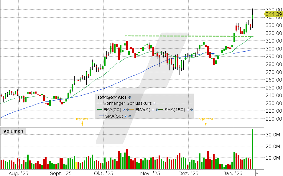 Taiwan Semiconductor Aktie: Chart vom 15.01.2026, Kurs: 341.64 USD, Kürzel: TSM | Quelle: TWS | Online Broker LYNX