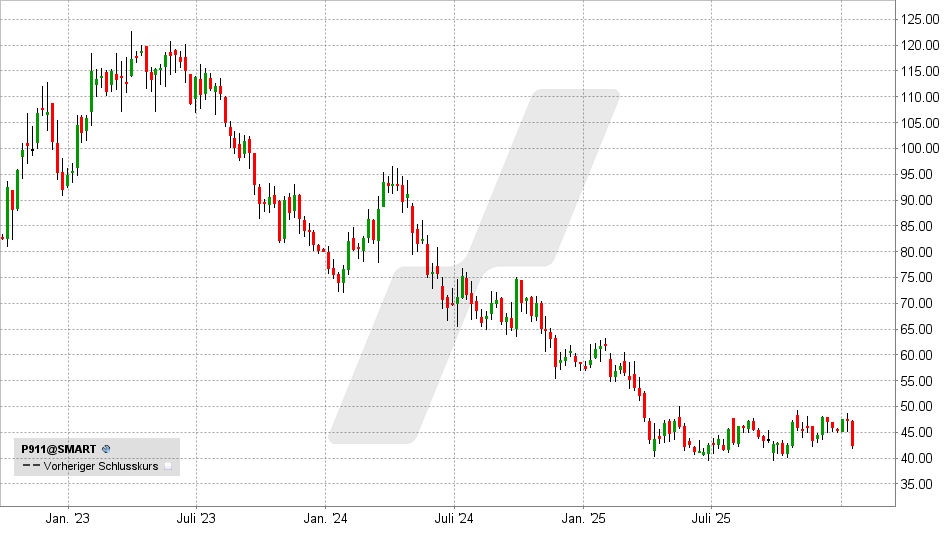 Porsche Aktie: Chart vom 16.01.2026, Kurs: 42,43 EUR - Kürzel: P911 | Online Broker LYNX