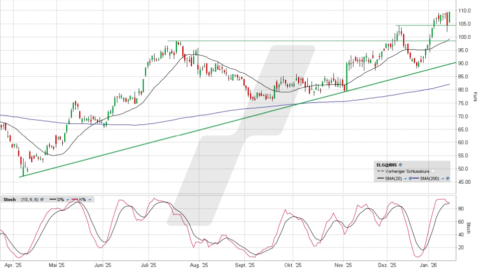Elmos Semiconductor Aktie: Chart vom 15.01.2026, Kurs 109,60 Euro, Kürzel: ELG | Quelle: TWS | Online Broker LYNX