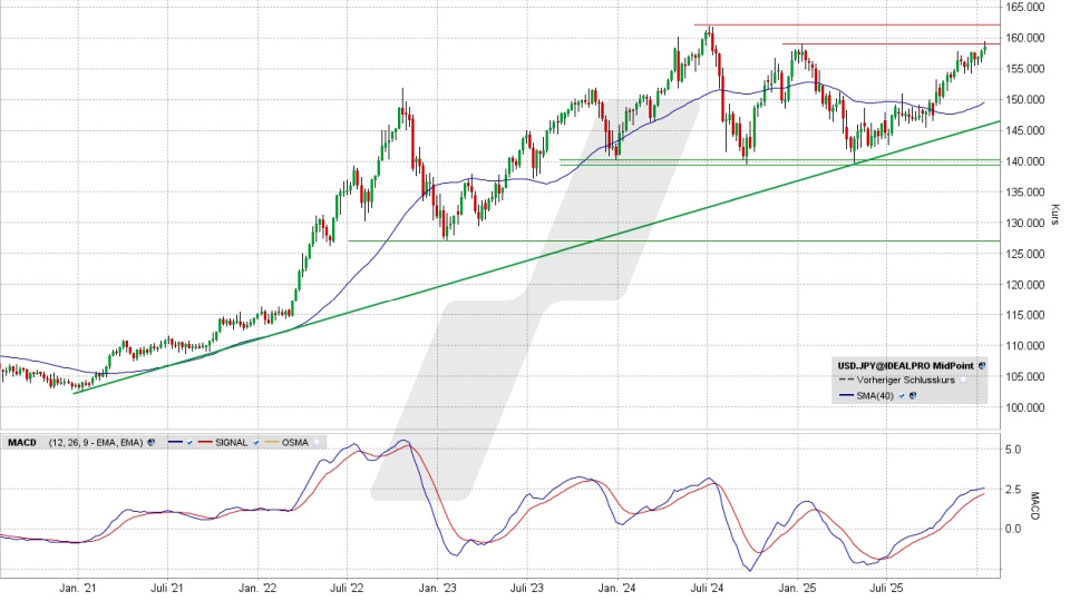 US-Dollar/Japanischer Yen: Chart vom 15.01.2026, Kurs 158,62 Yen, Kürzel: USD.JPY | Quelle: TWS | Online Broker LYNX