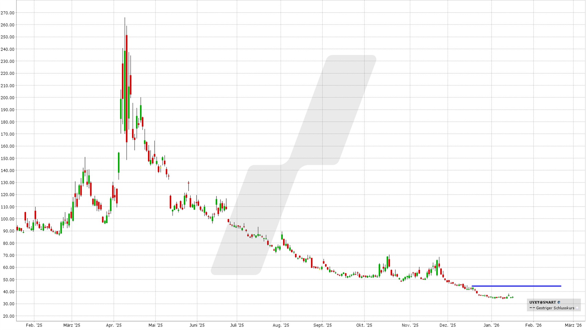 Bear Call Spread auf den UVXY: Kursentwicklung UVXY von Januar 2025 bis Januar 2026 | Online Broker LYNX