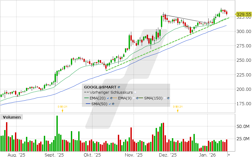 Alphabet Aktie: Chart vom 16.01.2026, Kurs: 330.00 USD, Kürzel: GOOGL | Quelle: TWS | Online Broker LYNX