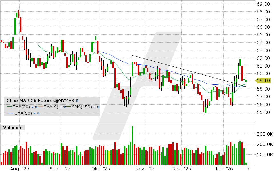WTI Oil Future: Chart vom 16.01.2026, Kurs: 59.10 USD Kürzel: CL | Quelle: TWS | Online Broker LYNX