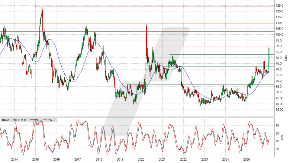 Drägerwerk Aktie: Chart vom 16.01.2026, Kurs 89,70 Euro, Kürzel: DRW3 | Online Broker LYNX
