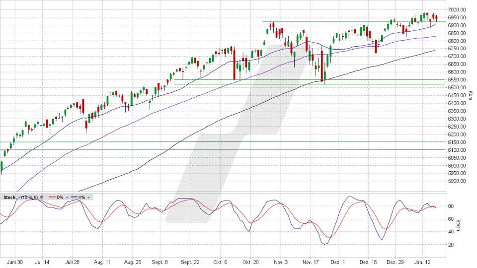 S&P 500: Tages-Chart vom 16.01.2026, Kurs 6.940,01 Punkte, Kürzel: SPX | Quelle: TWS | Online Broker LYNX
