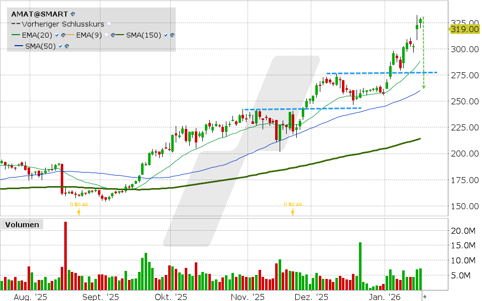 Applied Materials Aktie: Chart vom 16.01.2026, Kurs: 327.01 USD, Kürzel: AMAT | Quelle: TWS | Online Broker LYNX
