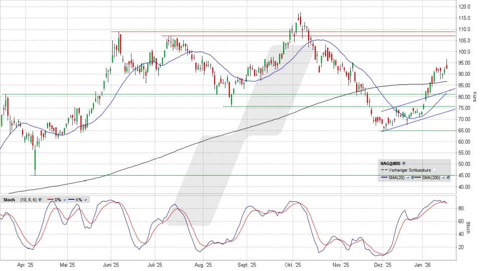 Hensoldt Aktie: Chart vom 19.01.2026, Kurs 92,25 Euro, Kürzel: HAG | Quelle: TWS | Online Broker LYNX