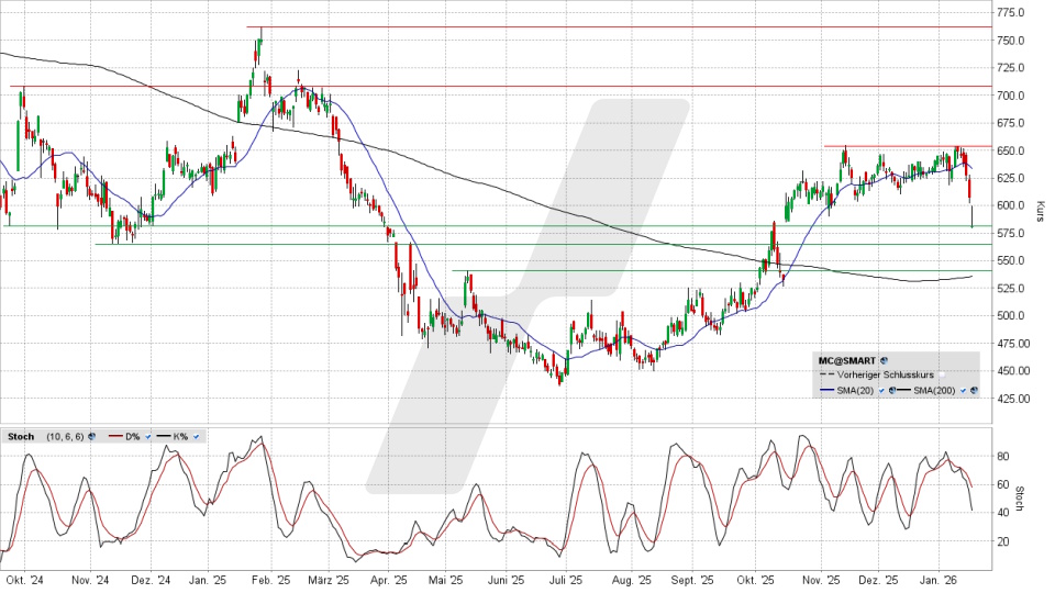 LVMH Aktie: Chart vom 19.01.2026, Kurs 582,80 Euro, Kürzel: MC | Online Broker LYNX